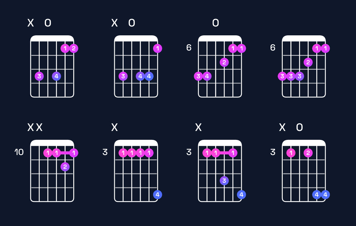Chord chart for F6 suspended 4th / C (2nd inversion) Guitar Chord: Notes, Shapes & Bass Note | Guitar Wiz