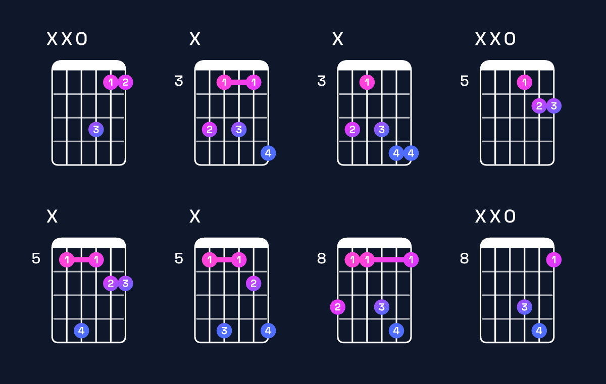 Chord chart for F6 suspended 4th / D (3rd inversion) Guitar Chord: Notes, Shapes & Bass Note | Guitar Wiz