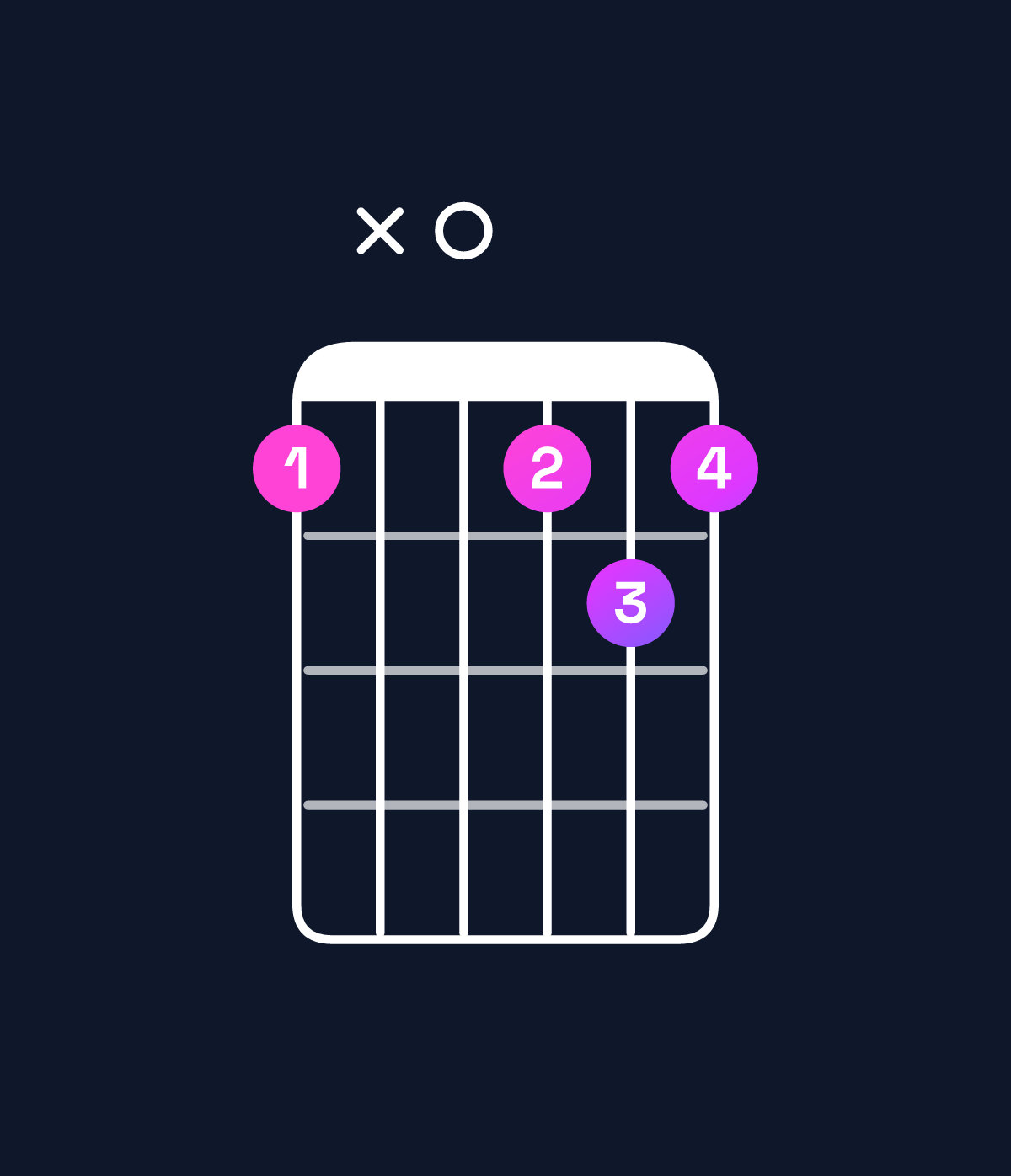 Chord chart for How to play F6 suspended 4th / D (3rd inversion) chord on guitar — Shape ax0aba | Guitar Wiz