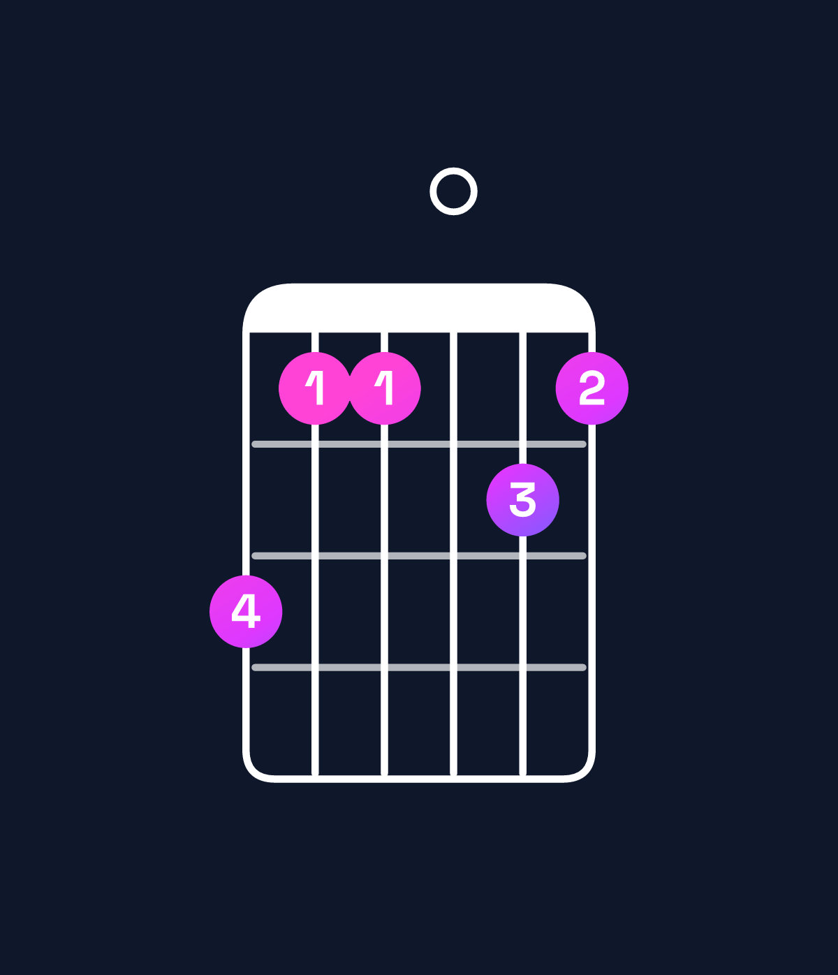 Chord chart for How to play F9 / A (1st inversion) chord on guitar — Shape 533043 | Guitar Wiz