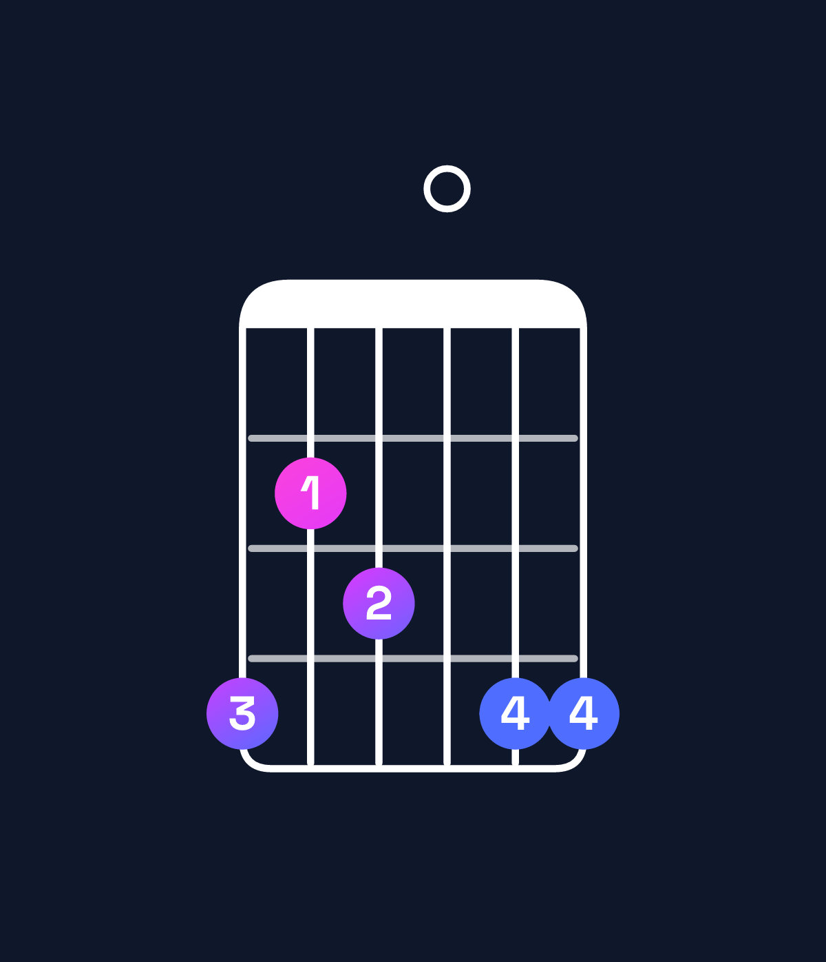 Chord chart for How to play G augmented 7th flat 9th / A♭ (4th inversion) chord on guitar — Shape 423044 | Guitar Wiz