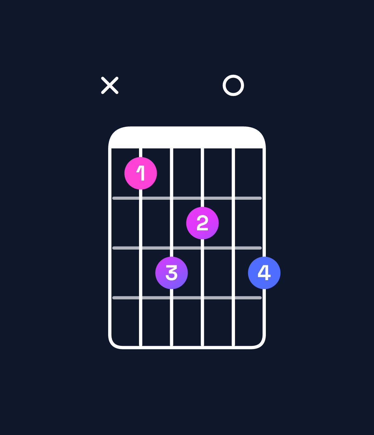 Chord chart for How to play G augmented 7th flat 9th / A♭ (4th inversion) chord on guitar — Shape xbdc0d | Guitar Wiz