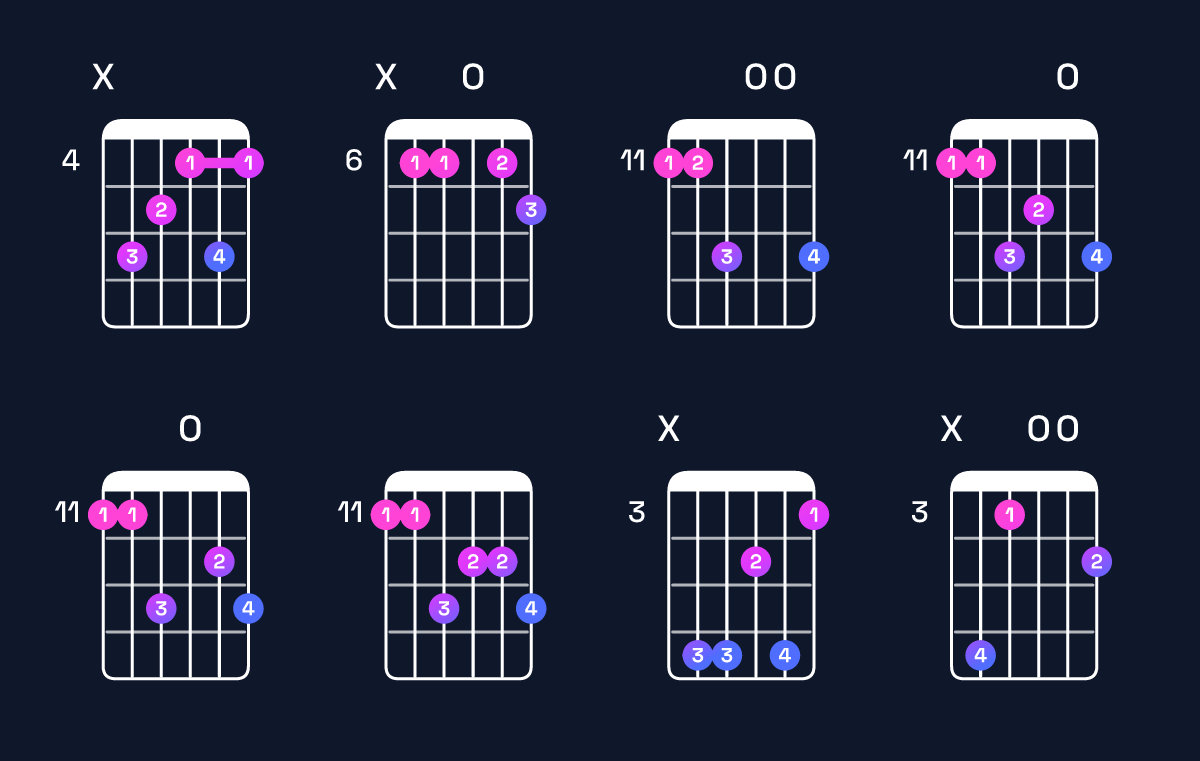 Chord chart for G augmented 7th flat 9th / D♯ (2nd inversion) Guitar Chord: Notes, Shapes & Bass Note | Guitar Wiz