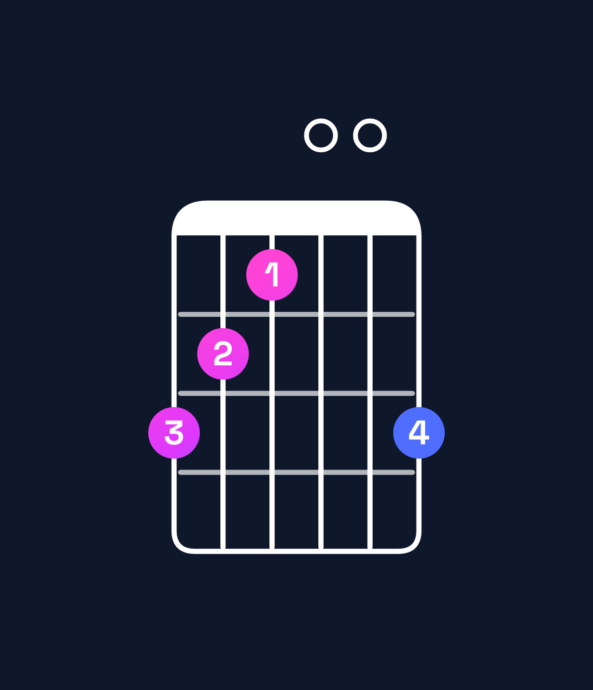 Chord chart for How to play G augmented chord on guitar — Shape 321003 | Guitar Wiz