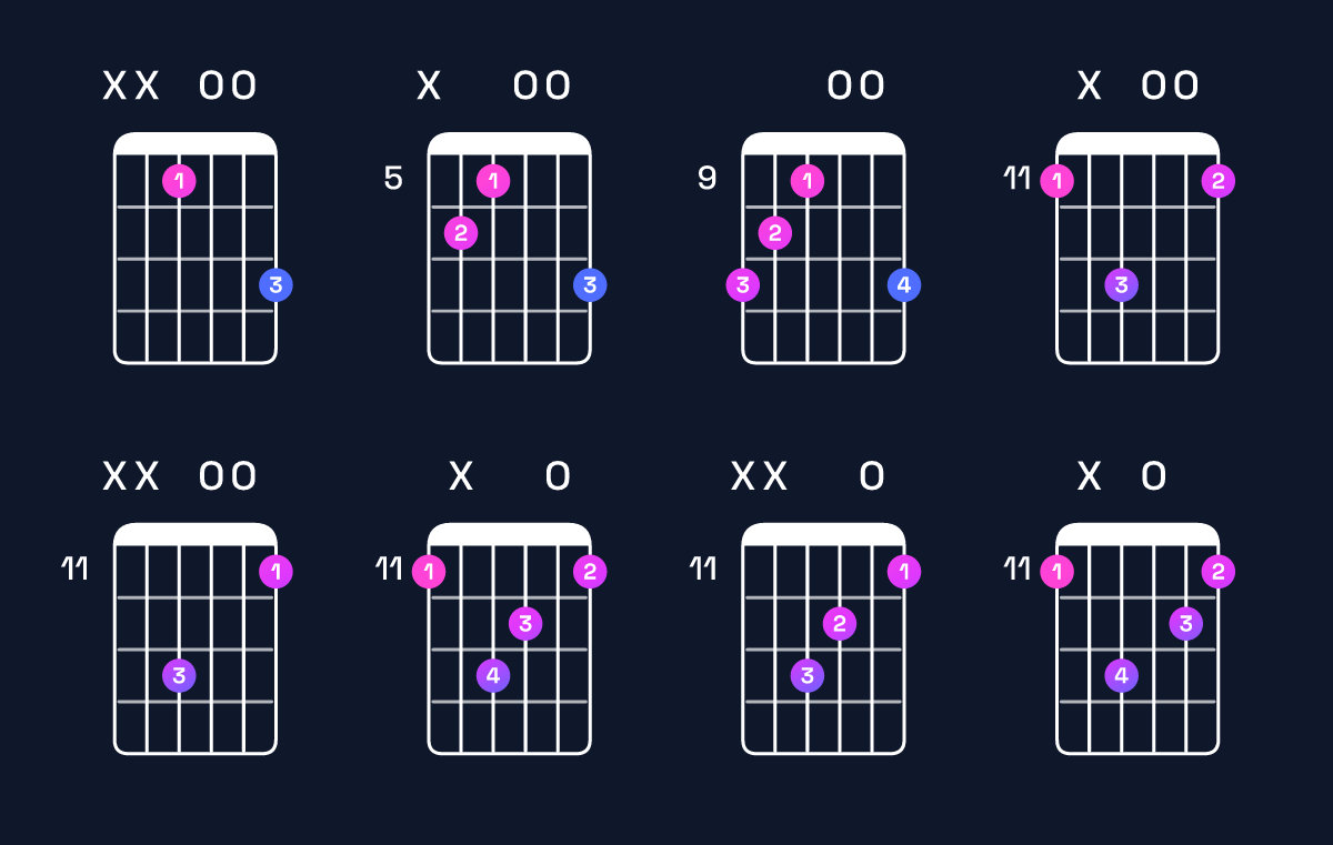 Chord chart for G augmented / D♯ (2nd inversion) Guitar Chord: Notes, Shapes & Bass Note | Guitar Wiz