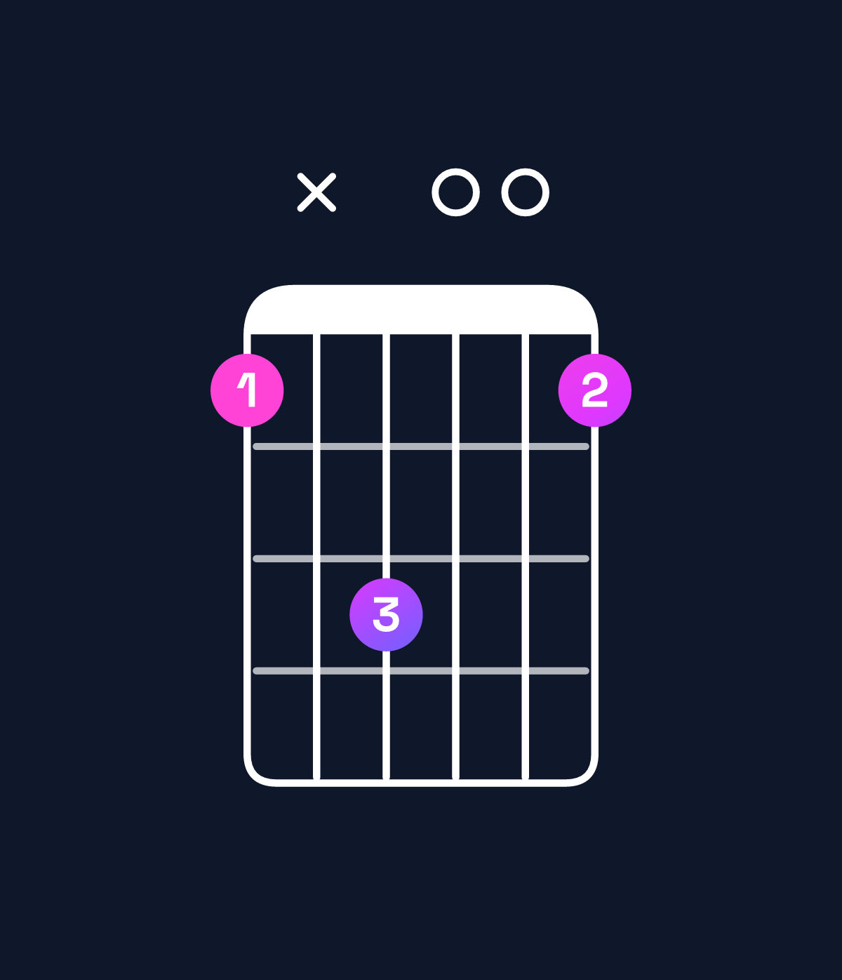 Chord chart for How to play G augmented / D♯ (2nd inversion) chord on guitar — Shape bxd00b | Guitar Wiz