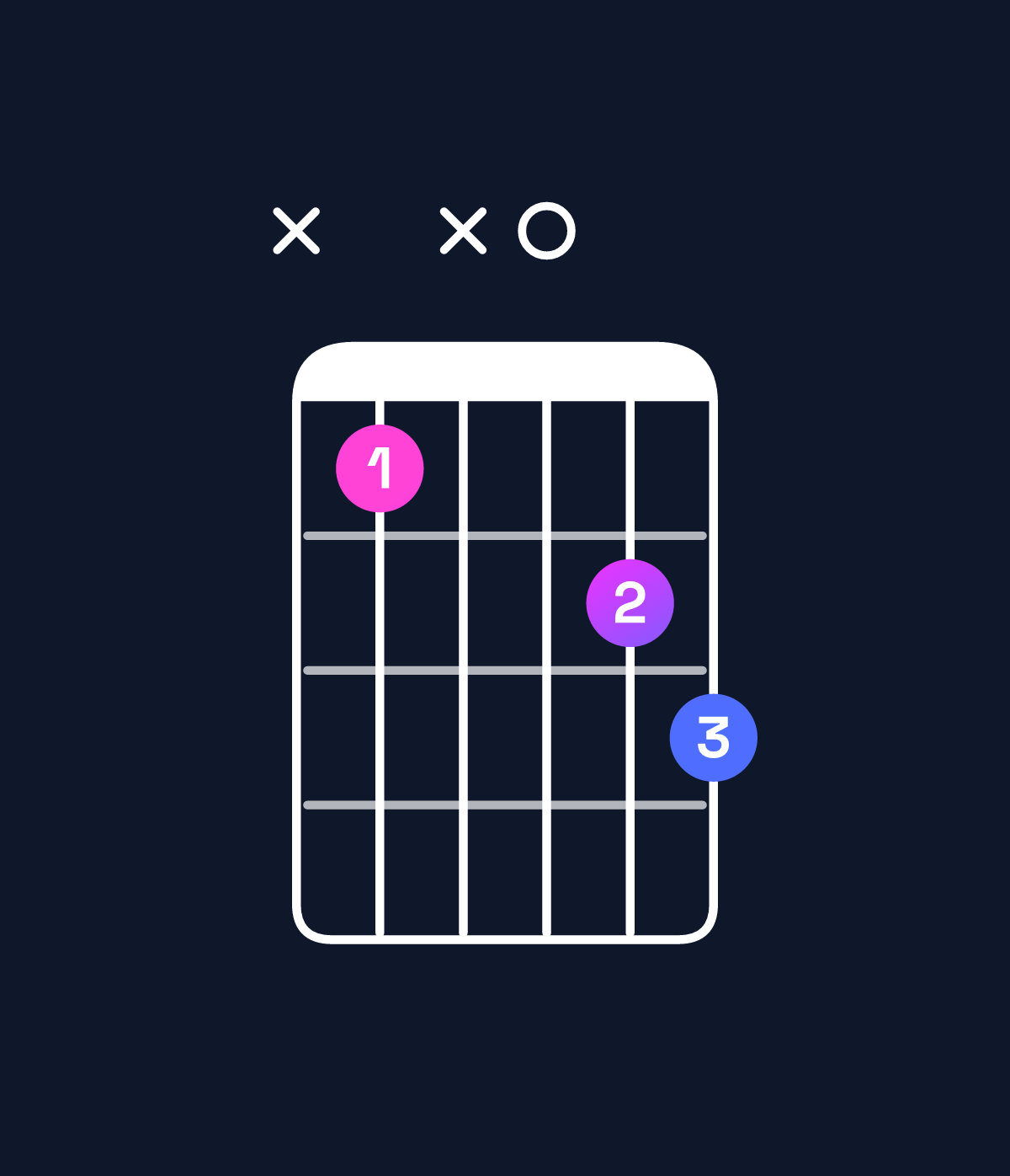 Chord chart for How to play G diminished / B♭ (1st inversion) chord on guitar — Shape x1x023 | Guitar Wiz