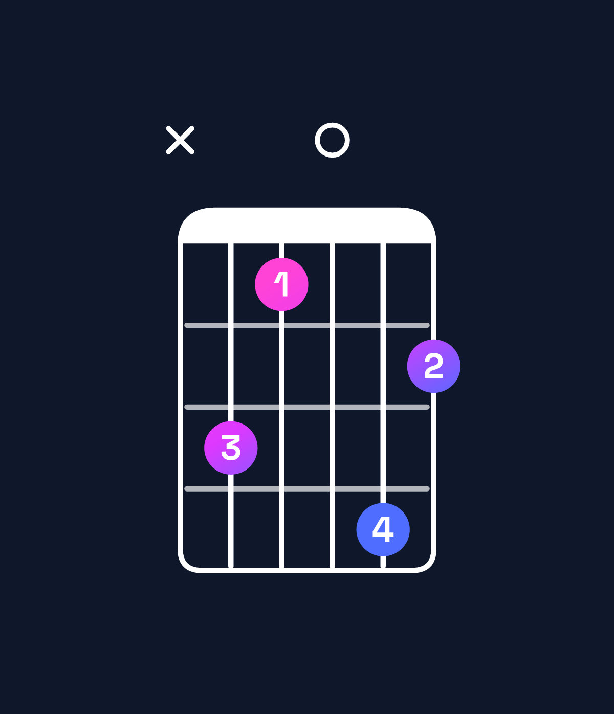Chord chart for How to play G diminished chord on guitar — Shape xa80b9 | Guitar Wiz