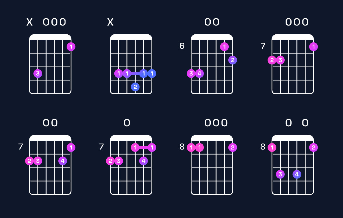 Chord chart for G dominant 7th add 11 / C (4th inversion) Guitar Chord: Notes, Shapes & Bass Note | Guitar Wiz