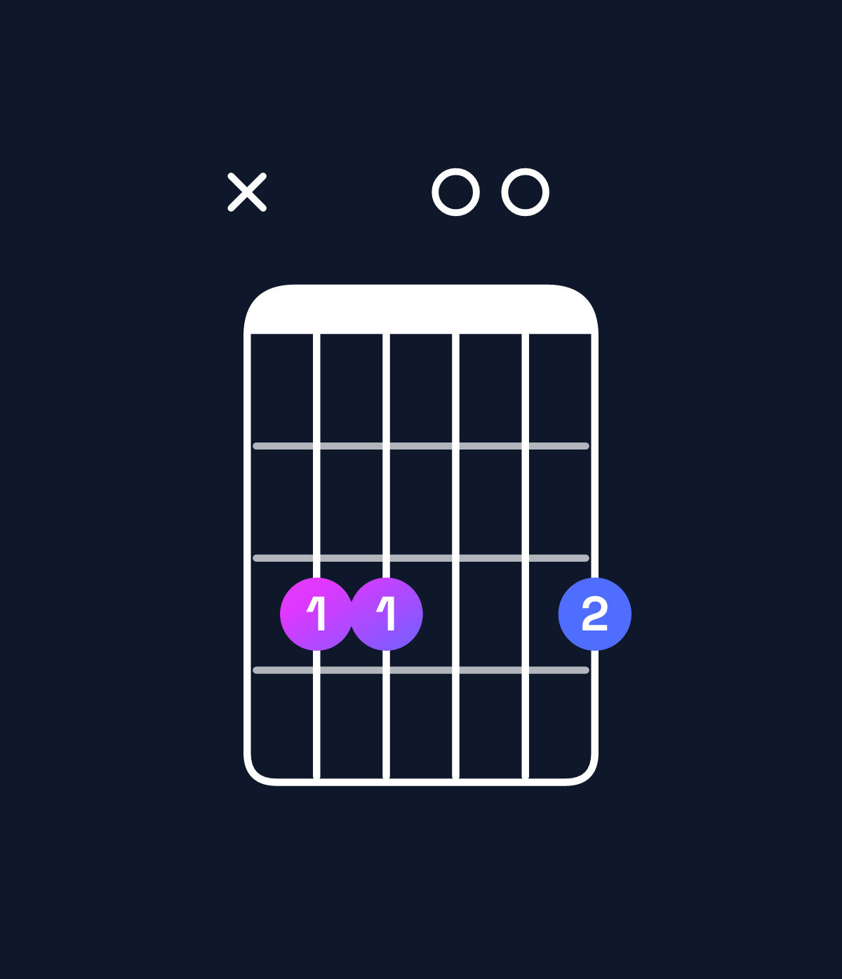 Chord chart for How to play G dominant 7th add 11 / C (4th inversion) chord on guitar — Shape x33003 | Guitar Wiz