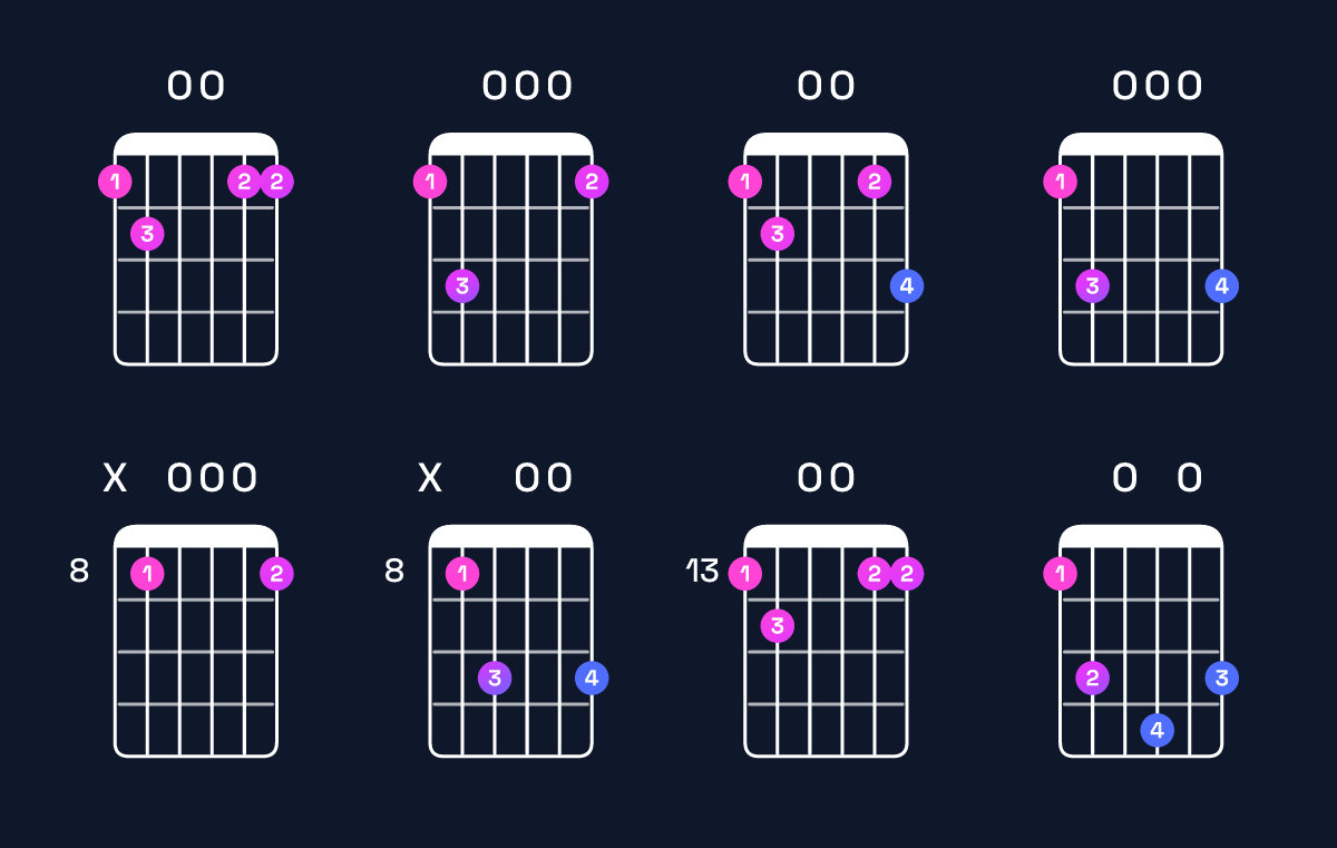 Chord chart for G dominant 7th add 11 / F (3rd inversion) Guitar Chord: Notes, Shapes & Bass Note | Guitar Wiz