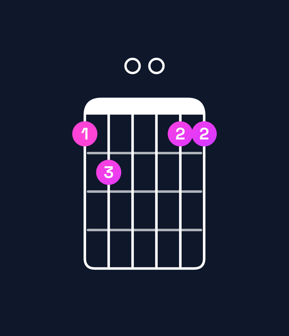 Chord chart for How to play G dominant 7th add 11 / F (3rd inversion) chord on guitar — Shape 120011 | Guitar Wiz