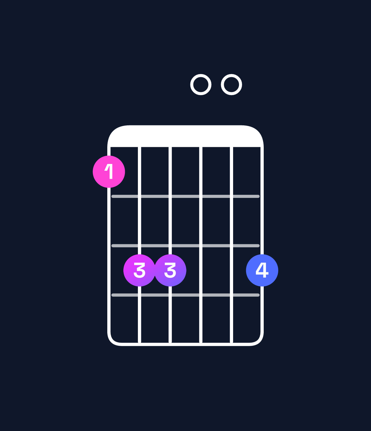 Chord chart for How to play G dominant 7th add 11 / F (3rd inversion) chord on guitar — Shape 133003 | Guitar Wiz