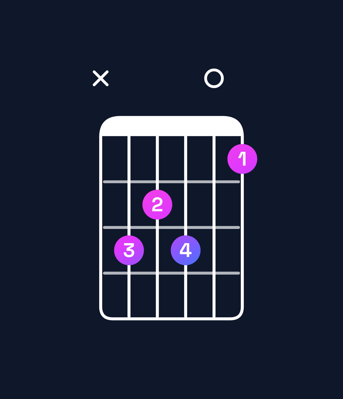 Chord chart for How to play G dominant 7th add 11 chord on guitar — Shape xa9a08 | Guitar Wiz