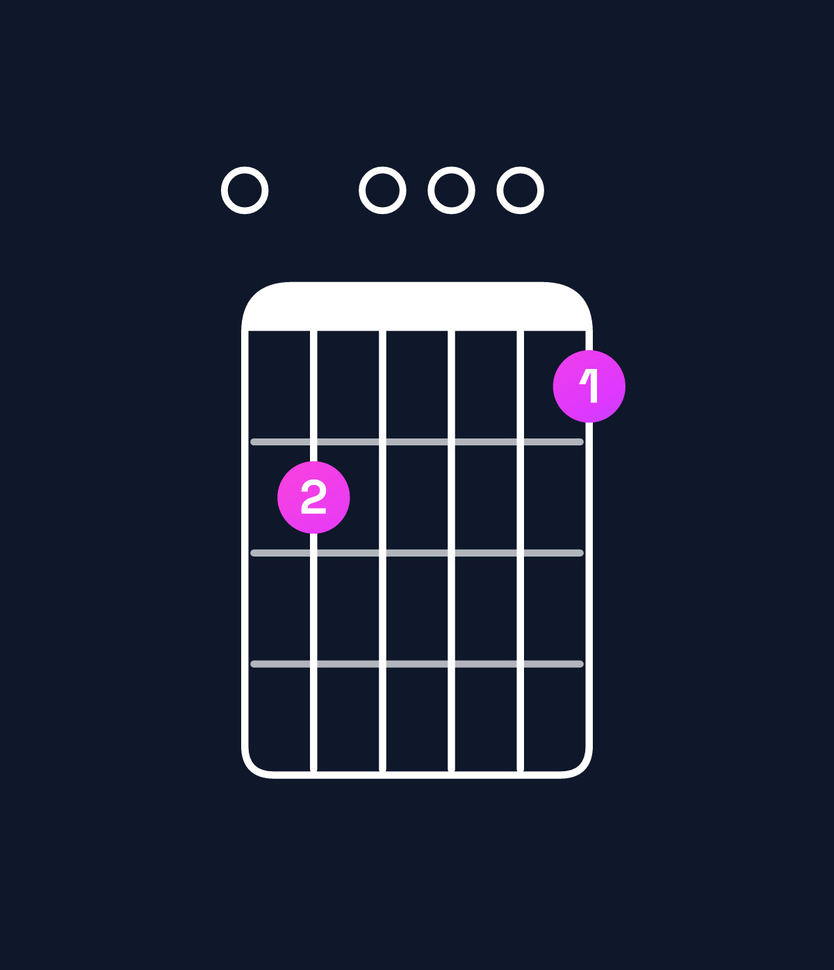 Chord chart for How to play G dominant 7th add 13 / E (4th inversion) chord on guitar — Shape 020001 | Guitar Wiz