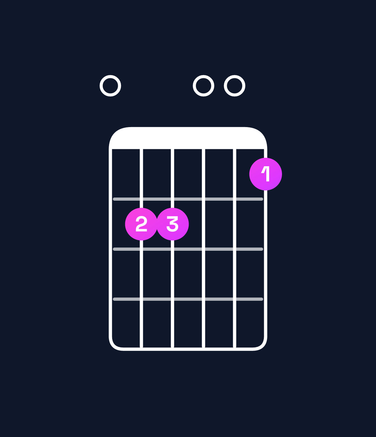 Chord chart for How to play G dominant 7th add 13 / E (4th inversion) chord on guitar — Shape 022001 | Guitar Wiz
