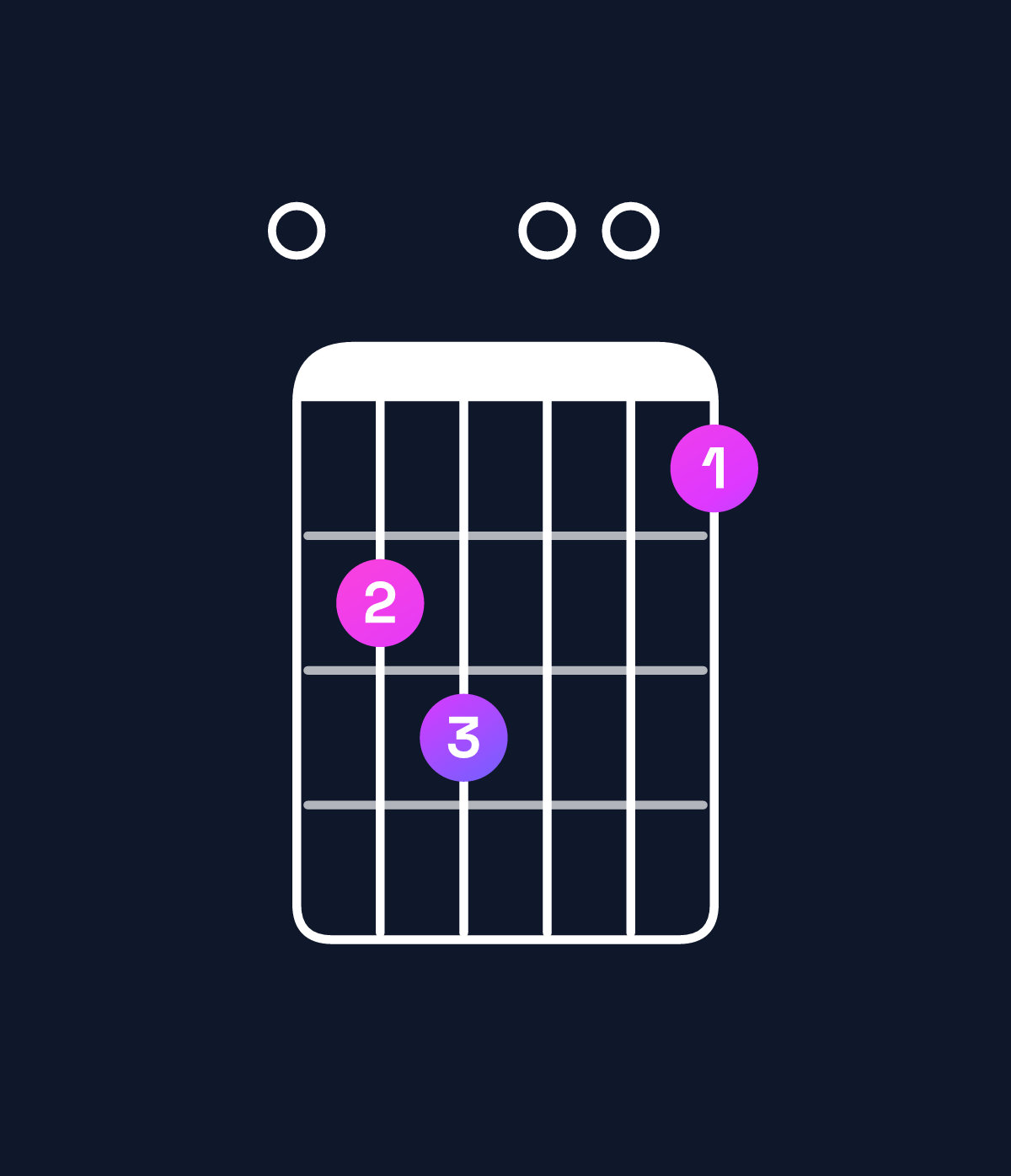 Chord chart for How to play G dominant 7th add 13 / E (4th inversion) chord on guitar — Shape 023001 | Guitar Wiz