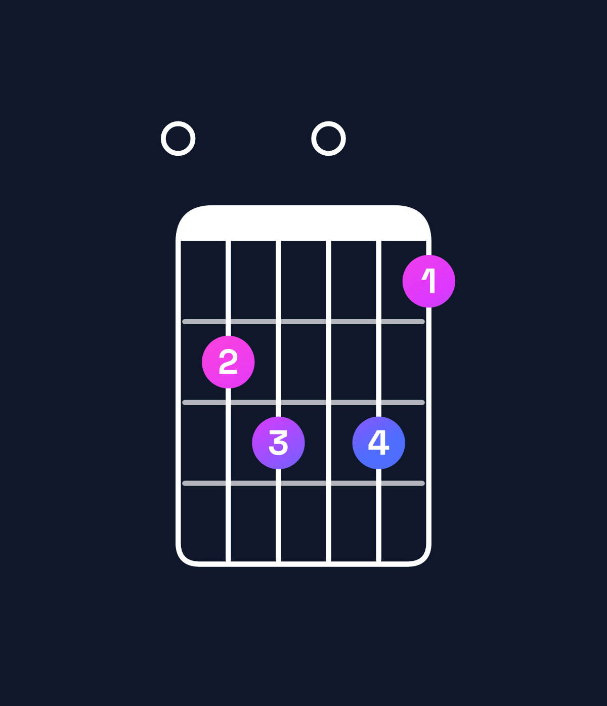 Chord chart for How to play G dominant 7th add 13 / E (4th inversion) chord on guitar — Shape 023031 | Guitar Wiz