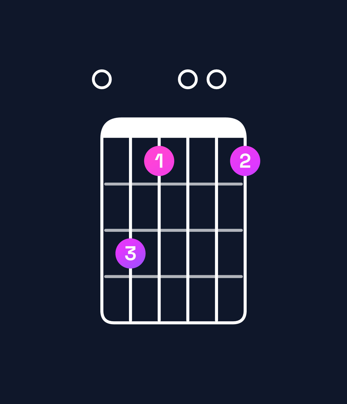 Chord chart for How to play G dominant 7th add 13 / E (4th inversion) chord on guitar — Shape 053003 | Guitar Wiz