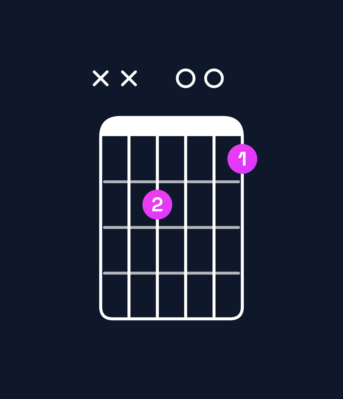 Chord chart for How to play G dominant 7th add 13 / E (4th inversion) chord on guitar — Shape xx2001 | Guitar Wiz
