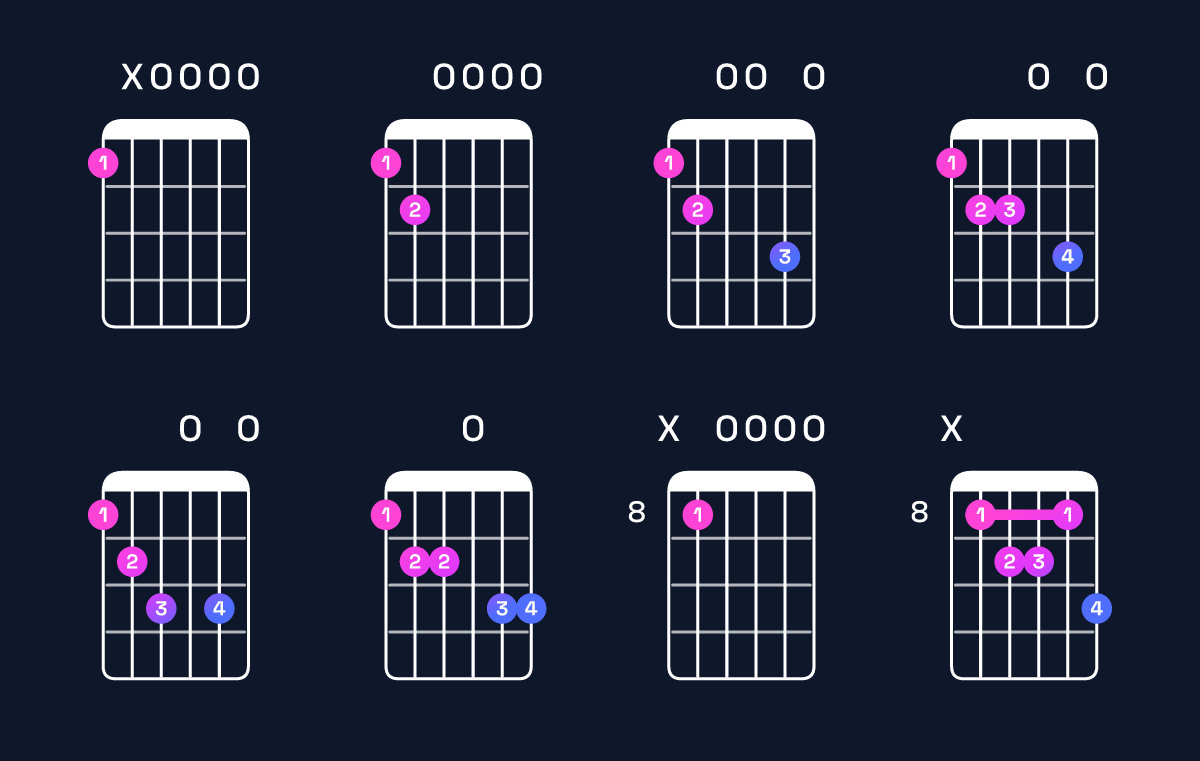Chord chart for G dominant 7th add 13 / F (3rd inversion) Guitar Chord: Notes, Shapes & Bass Note | Guitar Wiz