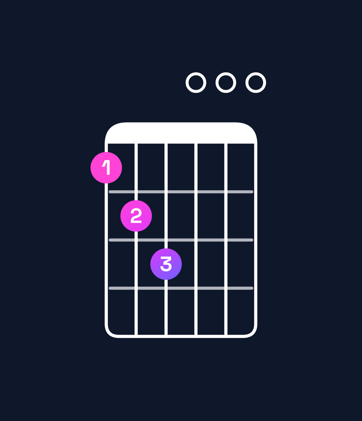 Chord chart for How to play G dominant 7th add 13 / F (3rd inversion) chord on guitar — Shape 123000 | Guitar Wiz