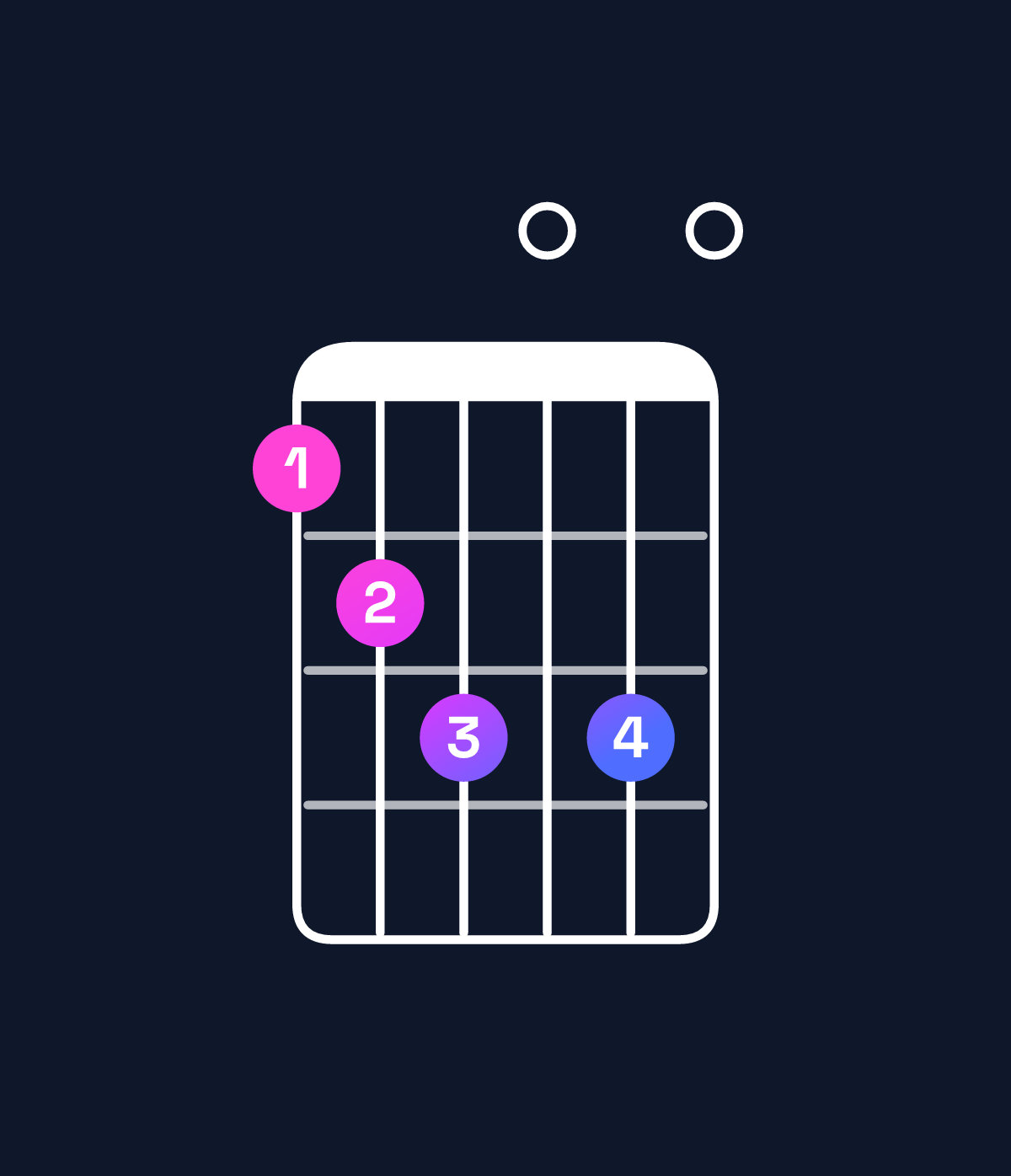 Chord chart for How to play G dominant 7th add 13 / F (3rd inversion) chord on guitar — Shape 123030 | Guitar Wiz