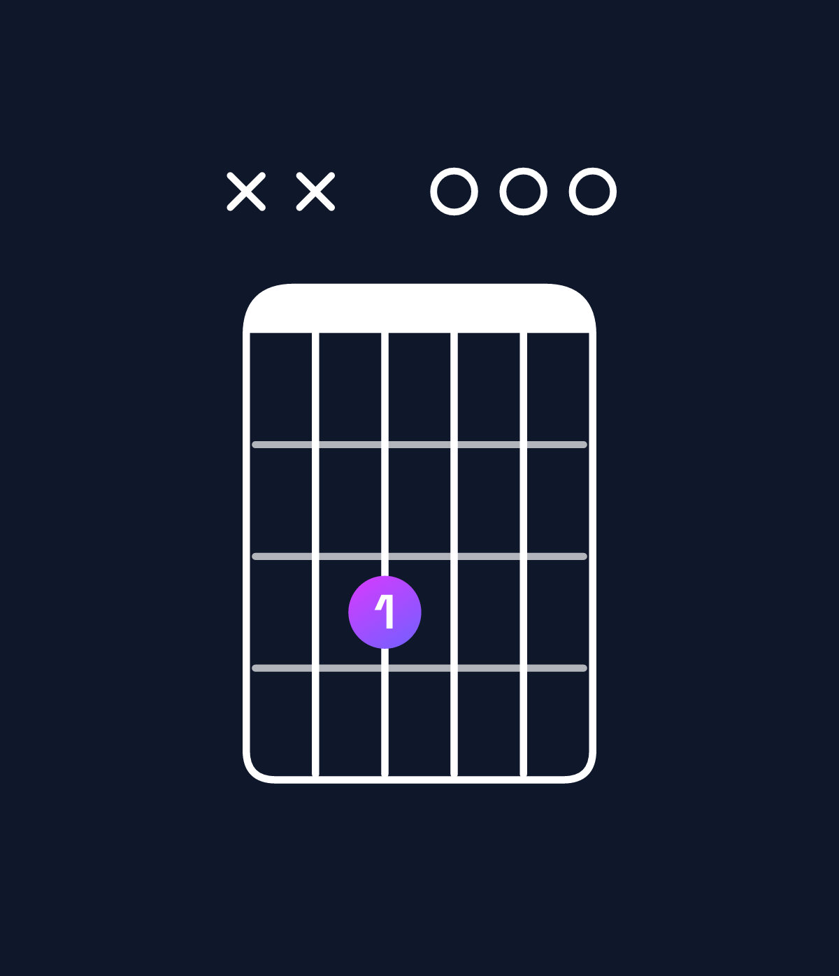 Chord chart for How to play G dominant 7th add 13 / F (3rd inversion) chord on guitar — Shape xx3000 | Guitar Wiz
