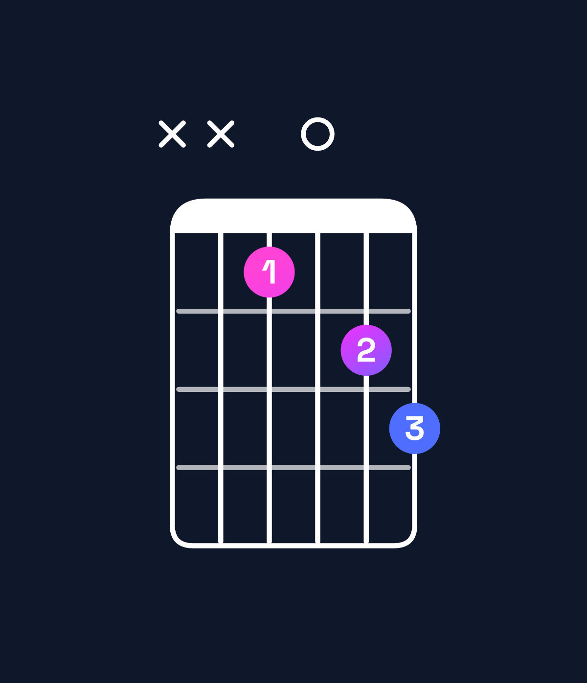 Chord chart for How to play G dominant 7th flat 5 / D♭ (2nd inversion) chord on guitar — Shape xxb0cd | Guitar Wiz