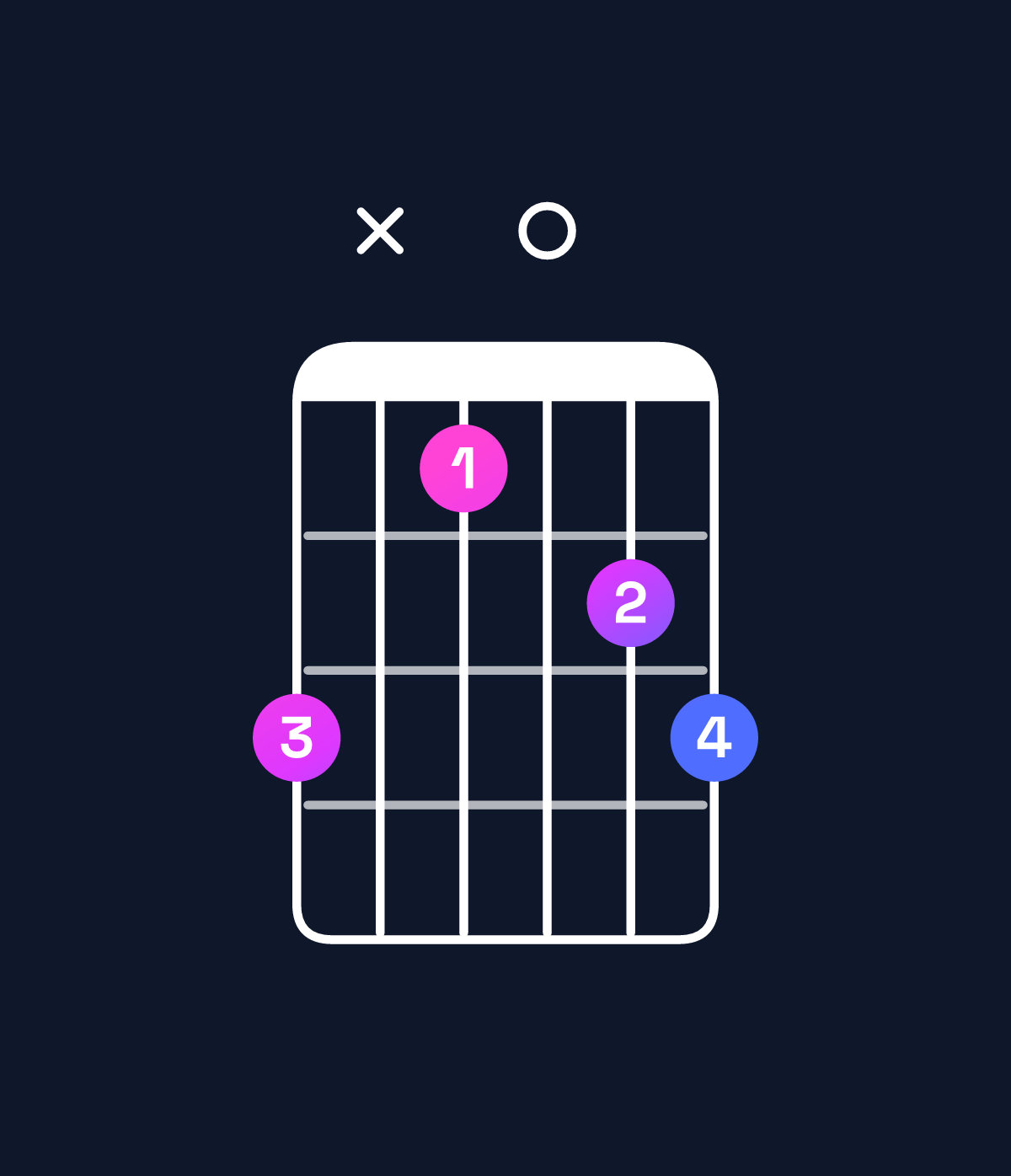 Chord chart for How to play G dominant 7th flat 5 / F (3rd inversion) chord on guitar — Shape dxb0cd | Guitar Wiz