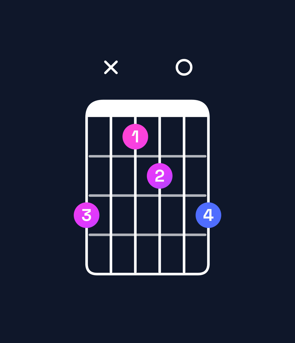 Chord chart for How to play G dominant 7th flat 5 / F (3rd inversion) chord on guitar — Shape dxbc0d | Guitar Wiz