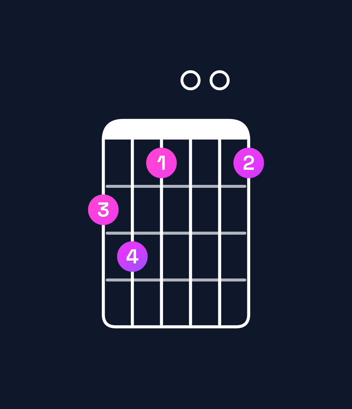 Chord chart for How to play G dominant 7th flat 9th / A♭ (4th inversion) chord on guitar — Shape 453003 | Guitar Wiz