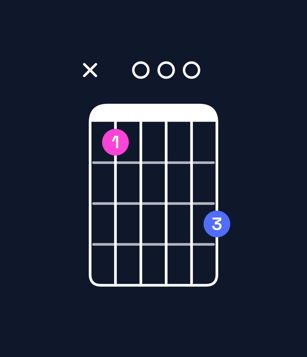 Chord chart for How to play G dominant 7th flat 9th / A♭ (4th inversion) chord on guitar — Shape xb000d | Guitar Wiz