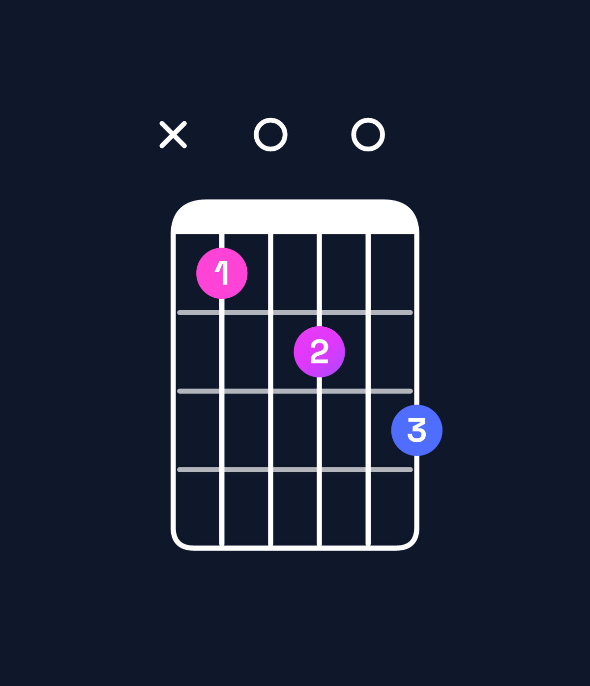 Chord chart for How to play G dominant 7th flat 9th / A♭ (4th inversion) chord on guitar — Shape xb0c0d | Guitar Wiz