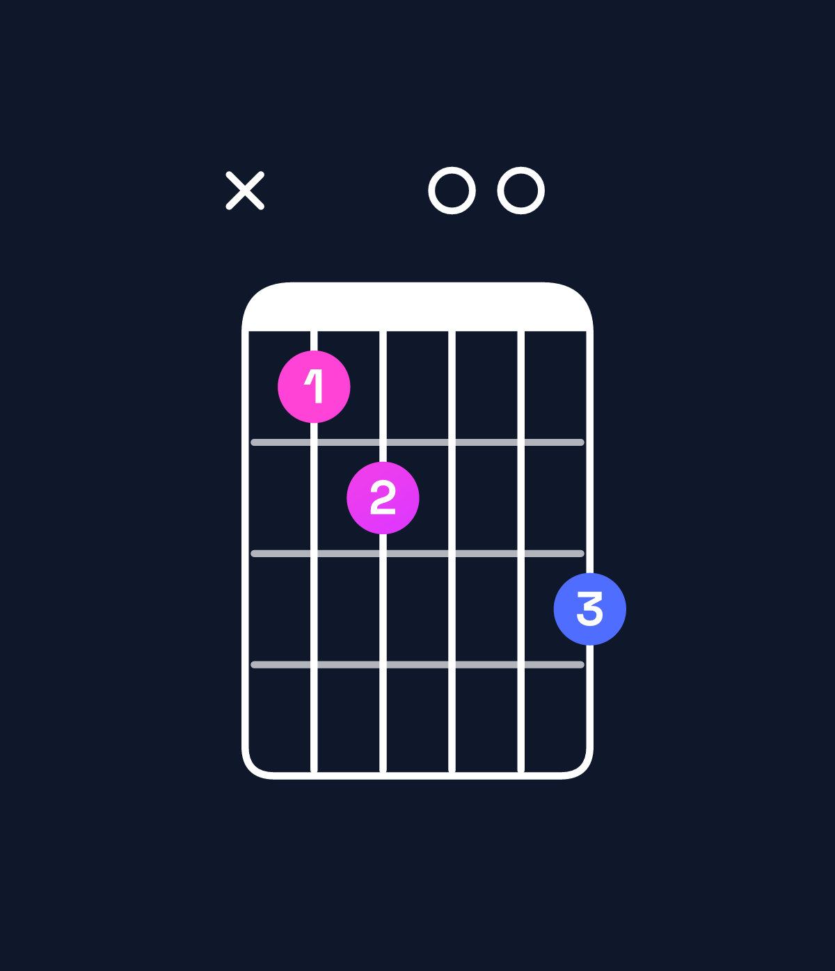 Chord chart for How to play G dominant 7th flat 9th / A♭ (4th inversion) chord on guitar — Shape xbc00d | Guitar Wiz
