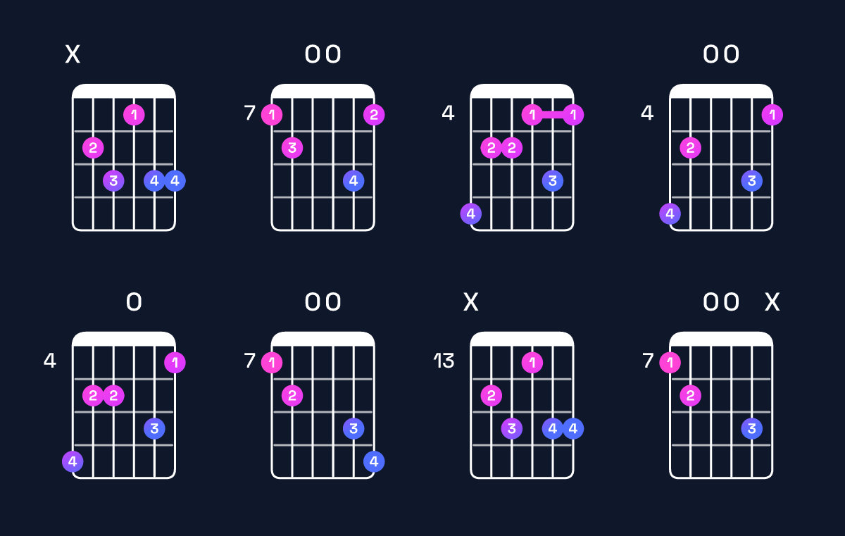 Chord chart for G dominant 7th flat 9th / B (1st inversion) Guitar Chord: Notes, Shapes & Bass Note | Guitar Wiz