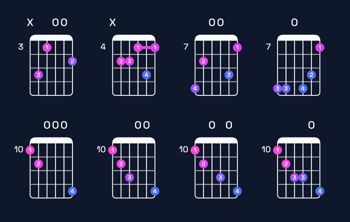 Chord chart for G dominant 7th flat 9th / D (2nd inversion) Guitar Chord: Notes, Shapes & Bass Note | Guitar Wiz