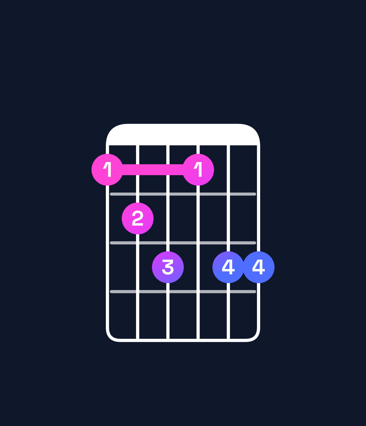 Chord chart for How to play G dominant 7th flat 9th / F (3rd inversion) chord on guitar — Shape 123133 | Guitar Wiz