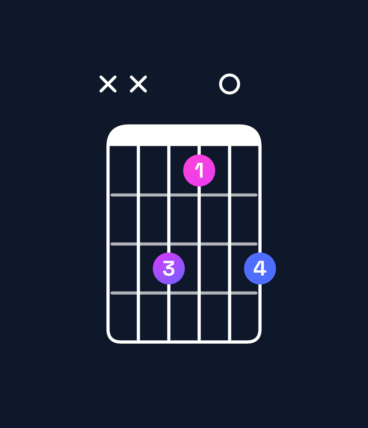 Chord chart for How to play G dominant 7th flat 9th / F (3rd inversion) chord on guitar — Shape xx3103 | Guitar Wiz