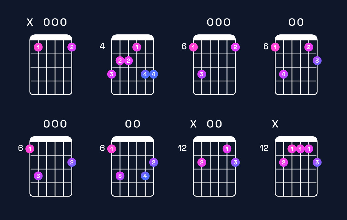 Chord chart for G dominant 7th sharp 9th / A♯ (4th inversion) Guitar Chord: Notes, Shapes & Bass Note | Guitar Wiz