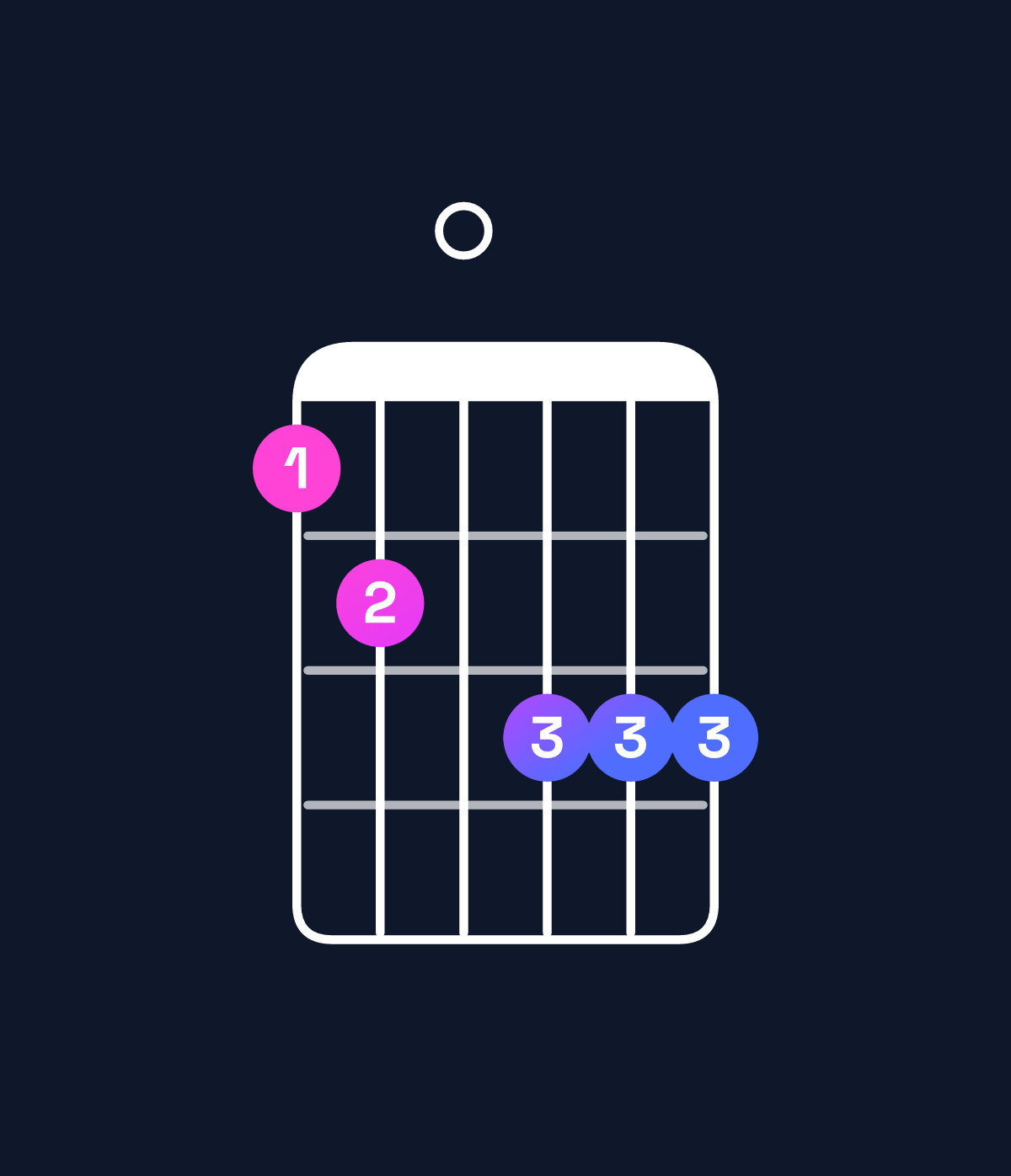 Chord chart for How to play G dominant 7th sharp 9th / F (3rd inversion) chord on guitar — Shape 120333 | Guitar Wiz