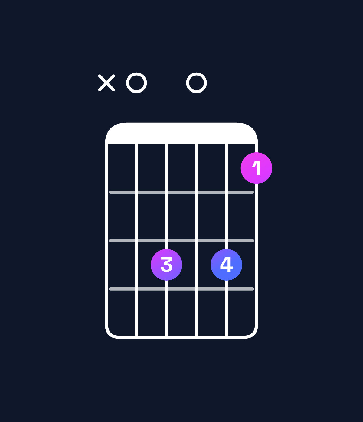Chord chart for How to play G dominant 7th suspended 2nd / A (1st inversion) chord on guitar — Shape x03031 | Guitar Wiz