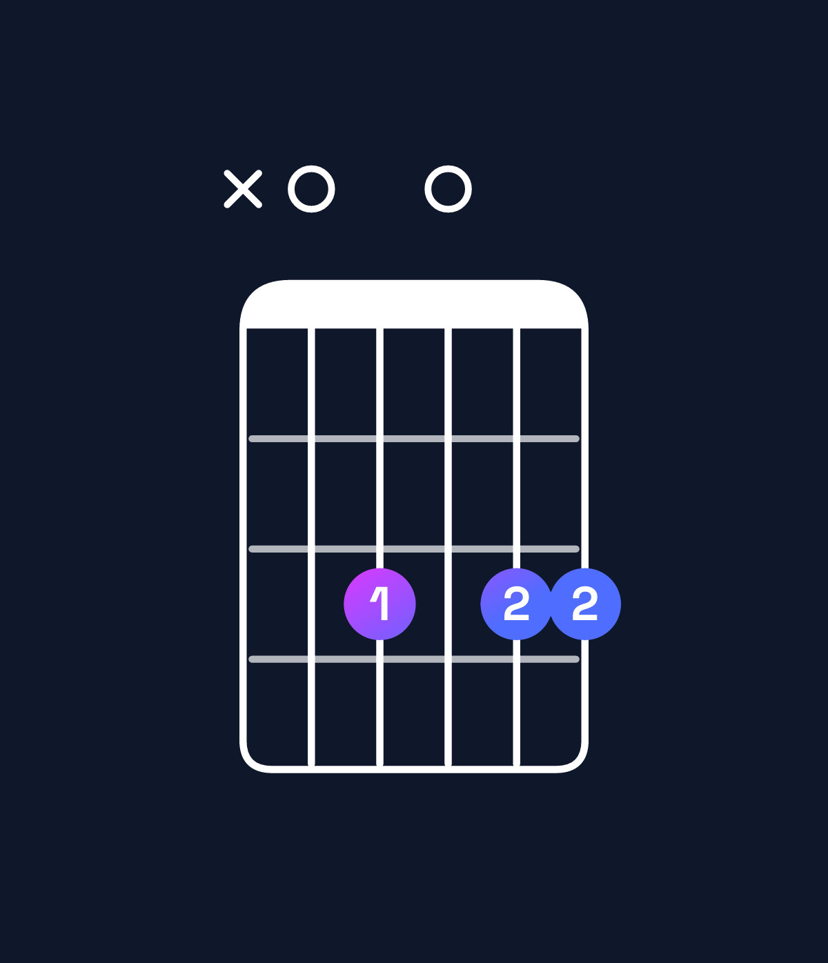Chord chart for How to play G dominant 7th suspended 2nd / A (1st inversion) chord on guitar — Shape x03033 | Guitar Wiz