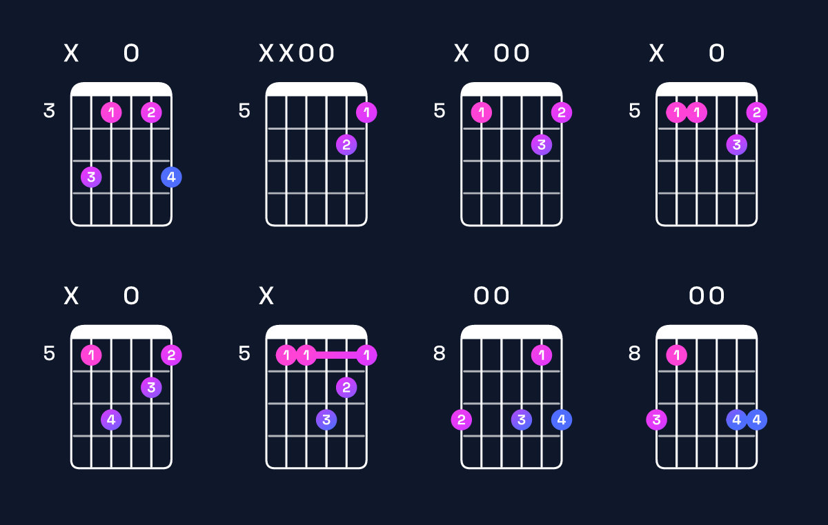 Chord chart for G dominant 7th suspended 2nd / D (2nd inversion) Guitar Chord: Notes, Shapes & Bass Note | Guitar Wiz