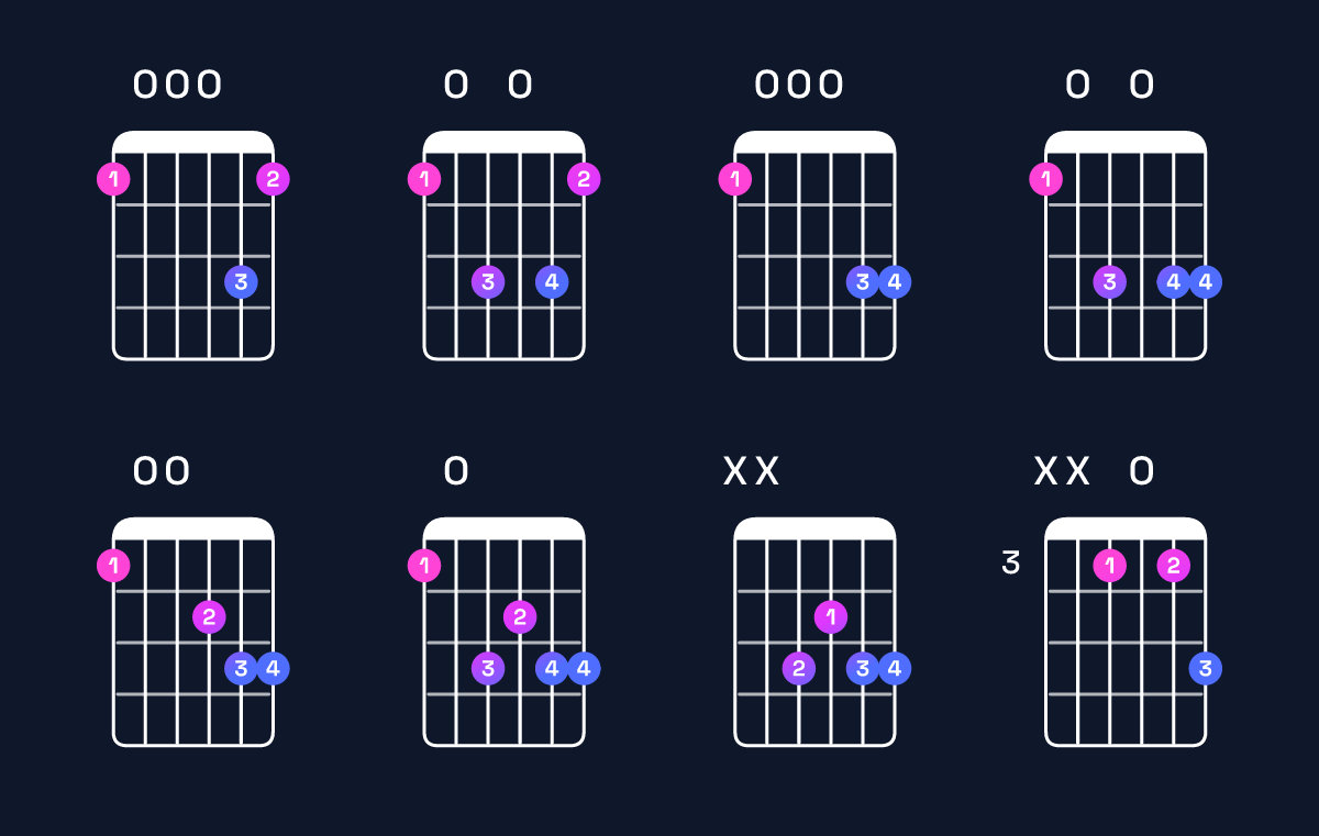 Chord chart for G dominant 7th suspended 2nd / F (3rd inversion) Guitar Chord: Notes, Shapes & Bass Note | Guitar Wiz