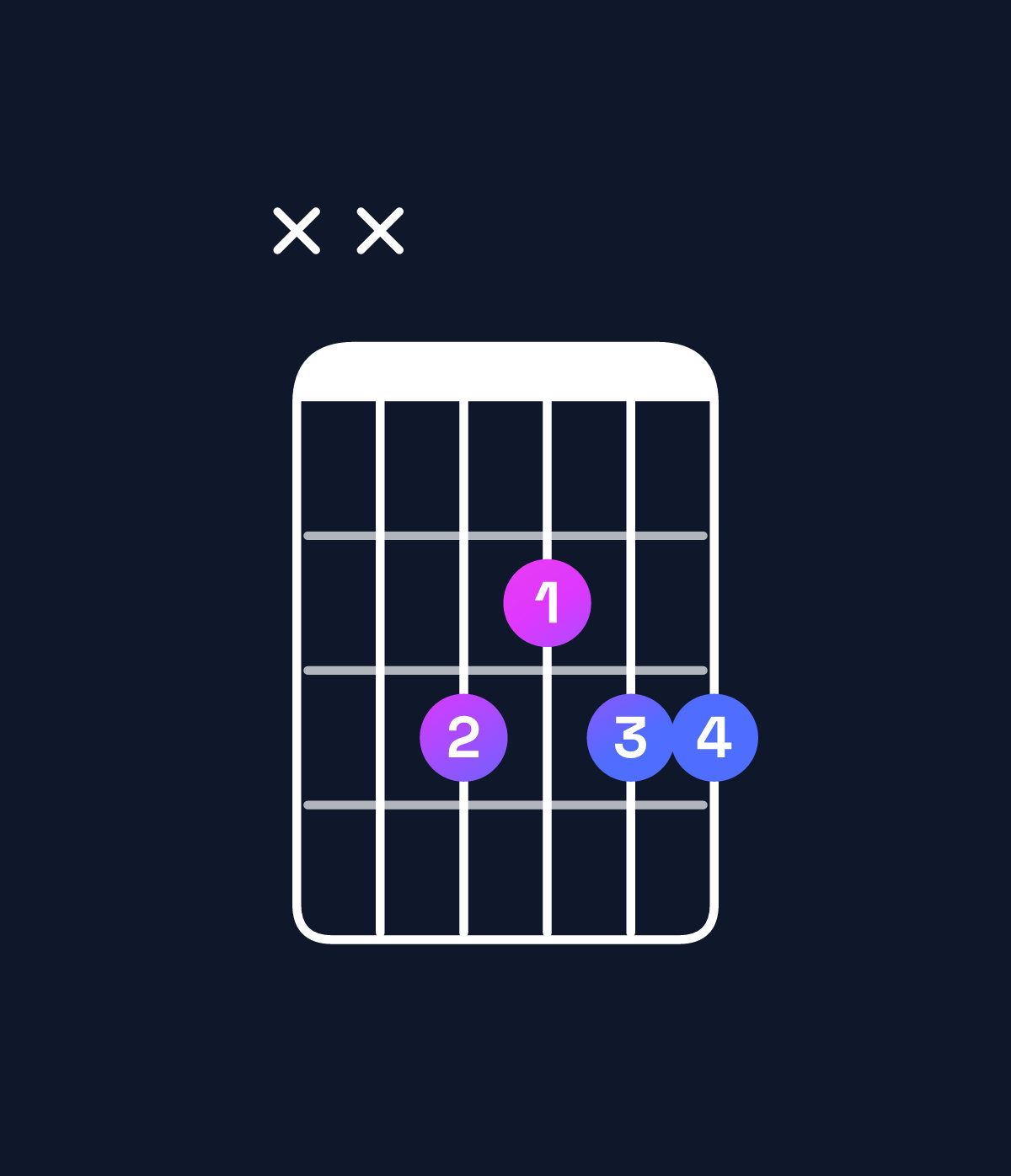 Chord chart for How to play G dominant 7th suspended 2nd / F (3rd inversion) chord on guitar — Shape xx3233 | Guitar Wiz