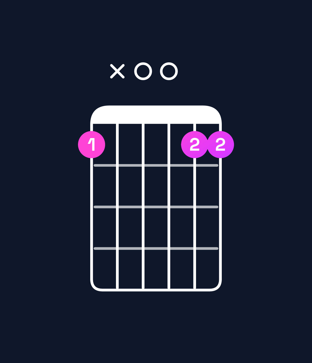 Chord chart for How to play G dominant 7th suspended 4th / F (3rd inversion) chord on guitar — Shape 1x0011 | Guitar Wiz