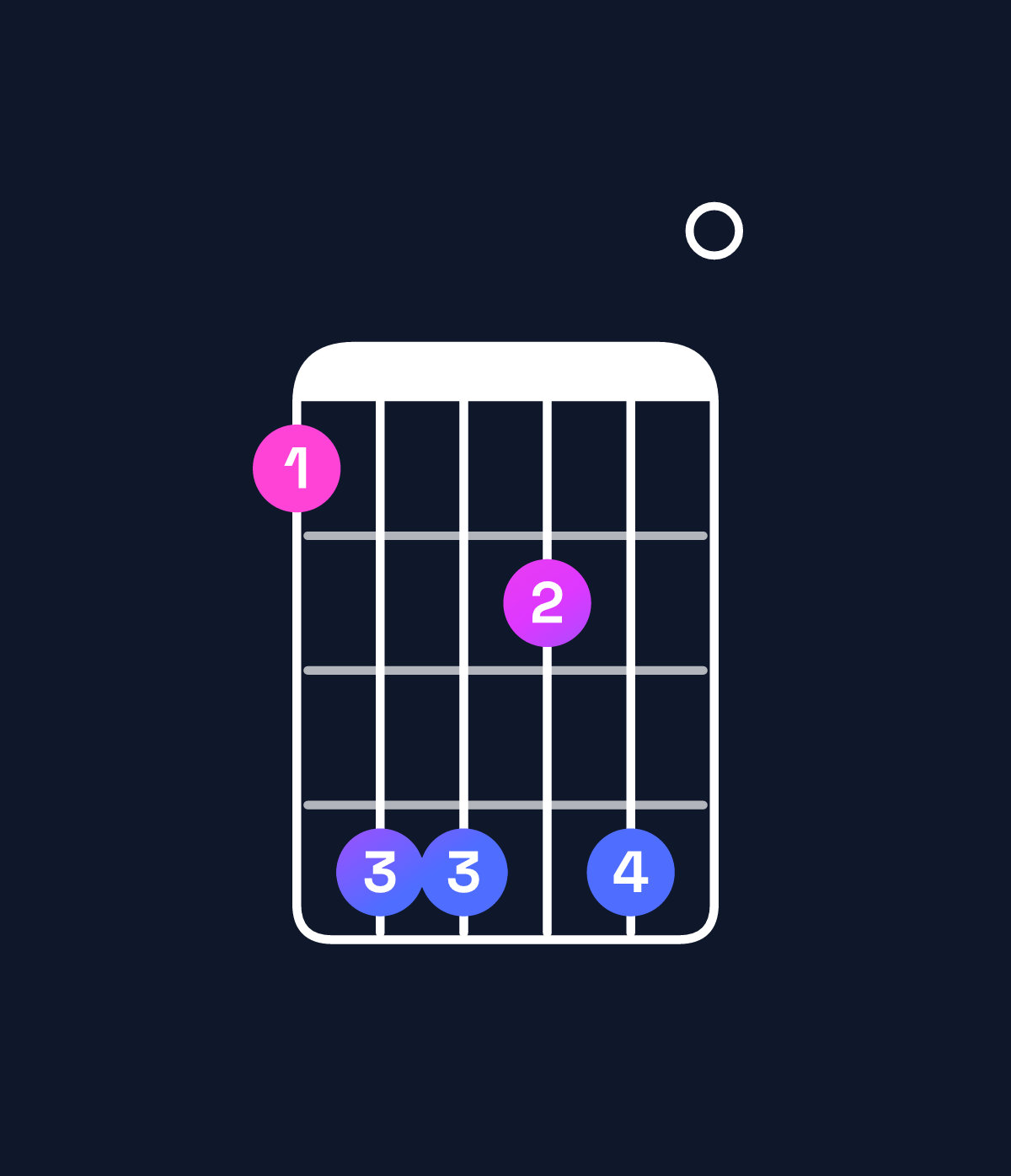 Chord chart for How to play G♭ augmented 7th flat 9th chord on guitar — Shape 255350 | Guitar Wiz