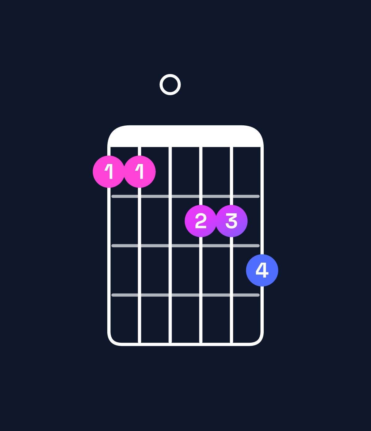 Chord chart for How to play G♭ augmented 7th flat 9th / D (2nd inversion) chord on guitar — Shape aa0bbc | Guitar Wiz