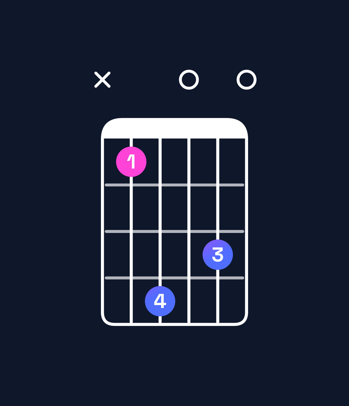 Chord chart for How to play G♭ augmented 7th flat 9th / D (2nd inversion) chord on guitar — Shape x58070 | Guitar Wiz
